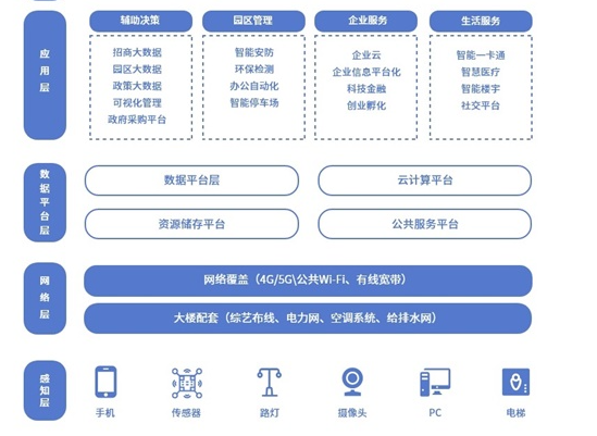 智慧園區解決方案 智慧園區解決方案