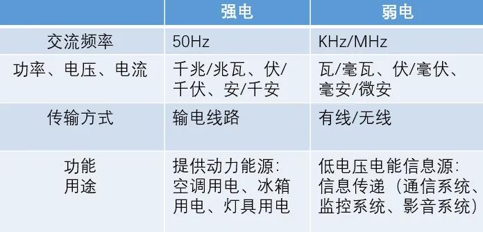 弱電與強電 弱電與強電